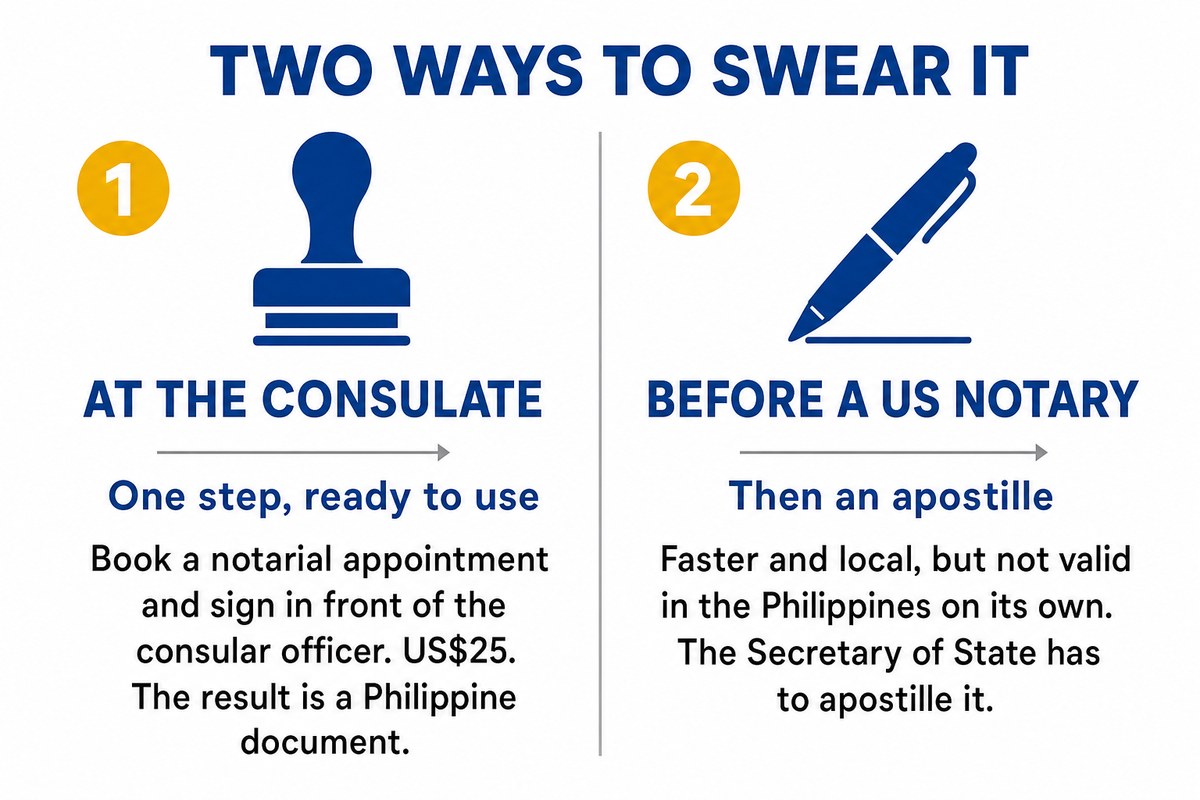 Swearing the affidavit at a consulate compared with a US notary plus apostille