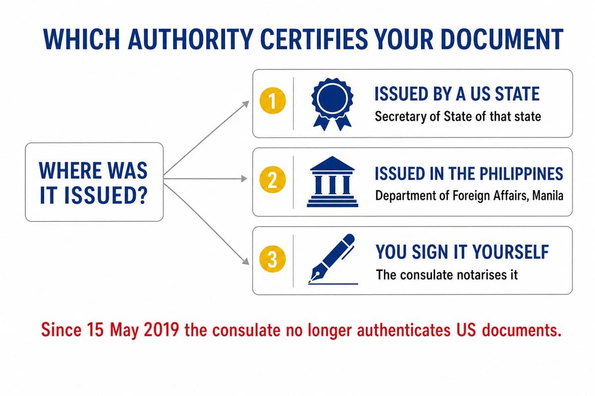 Which authority certifies a document, depending on where it was issued