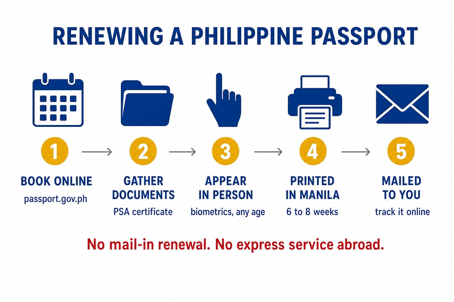 The five steps of renewing a Philippine passport in the United States