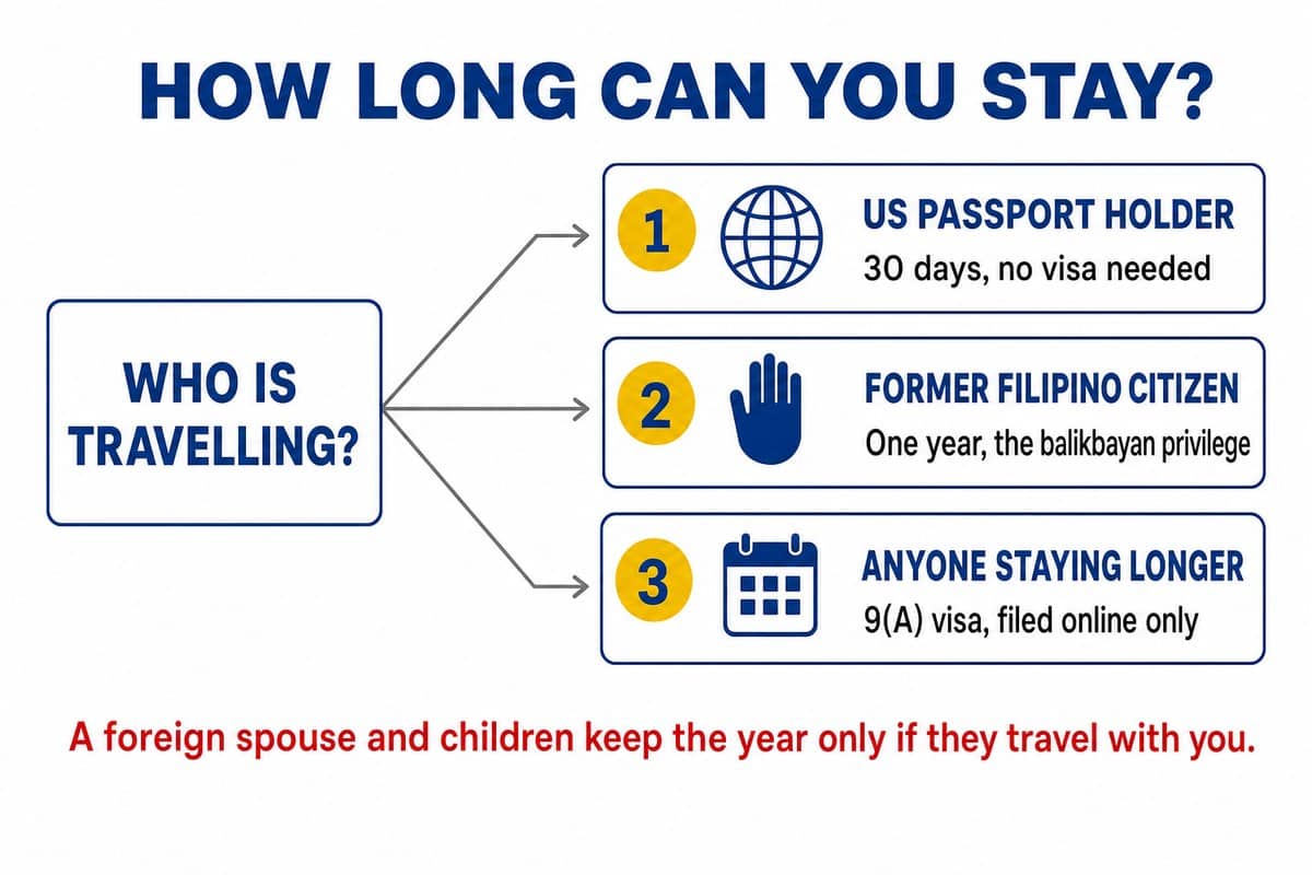 How long each kind of traveller may stay in the Philippines