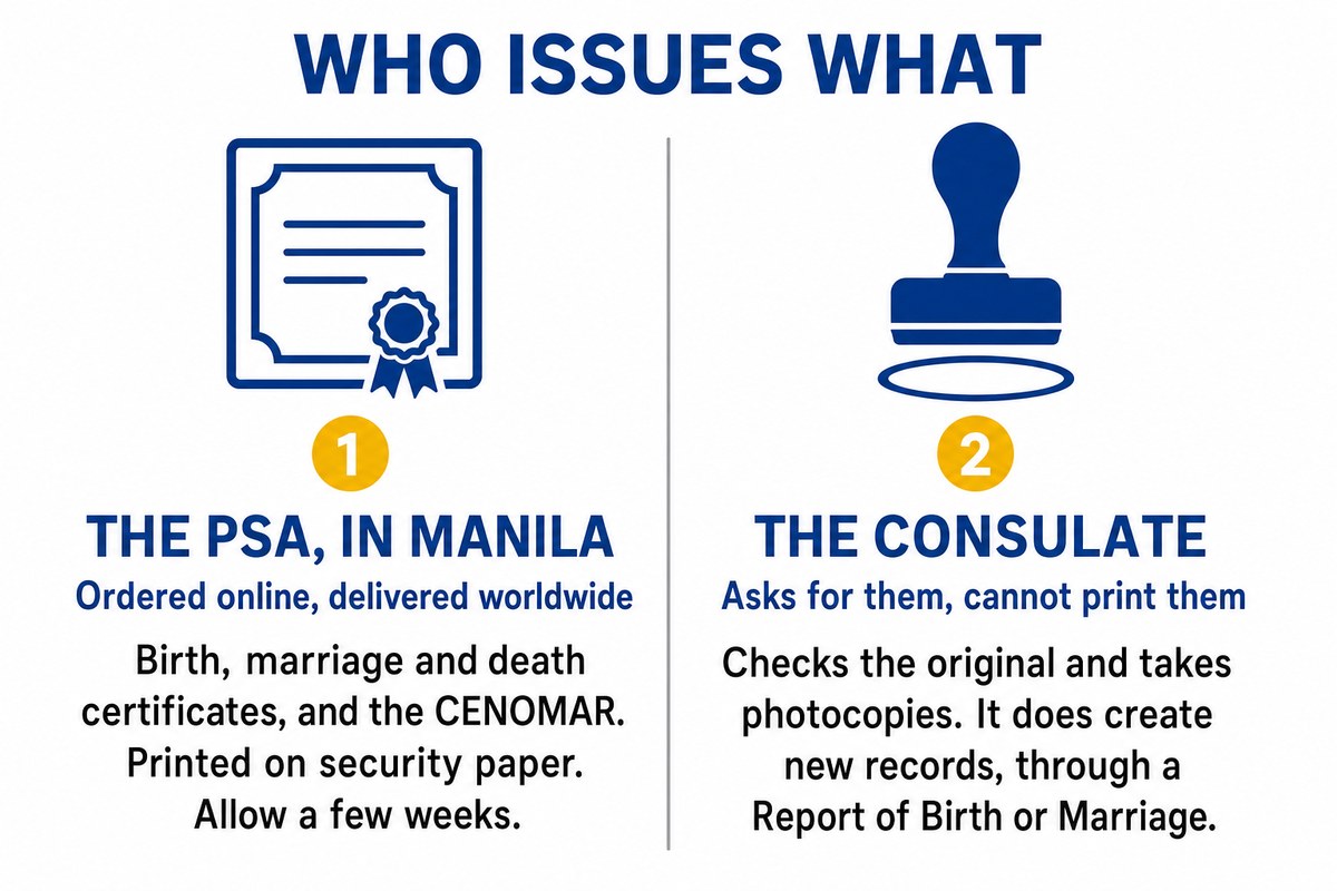 Where PSA certificates come from and what the consulate does with them
